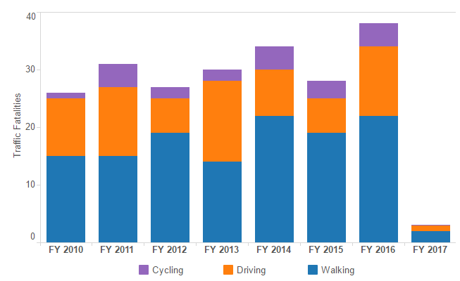 TRAFFIC FATALITIES BY FISCAL YEAR TRAFFIC FATALITIES BY FISCAL YEAR