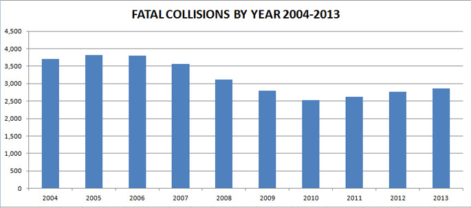 Traffic Fatalities California Traffic Fatalities California