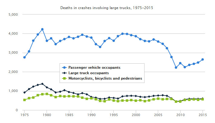 Truck Accident Fatality Statistics